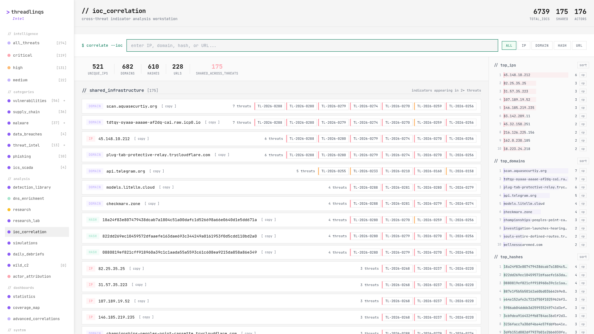 Cross-threat IOC correlation on Threadlinqs showing 175 shared indicators across 176 actors with scan.aquasecurtiy.org linked to 7 TeamPCP threats