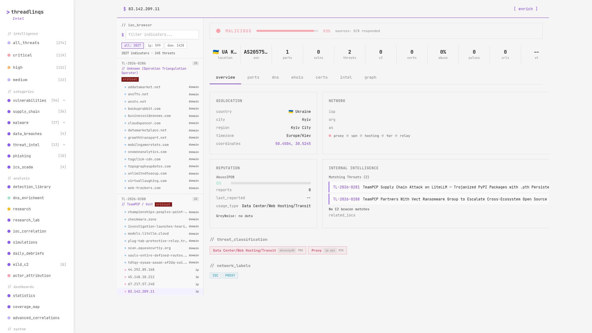 IOC enrichment of 83.142.209.11 showing MALICIOUS verdict geolocated to Kyiv Ukraine with 2 correlated threats