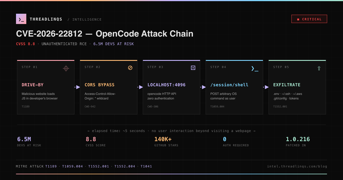 OpenCode CVE-2026-22812 Attack Chain: Drive-by website → CORS bypass → localhost:4096 → /session/shell → credential exfiltration